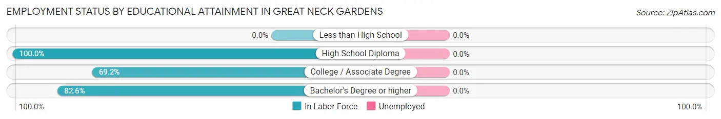 Employment Status by Educational Attainment in Great Neck Gardens