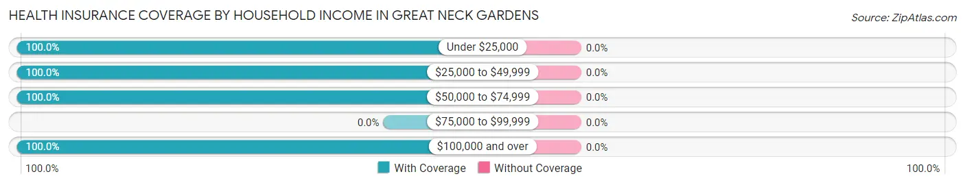 Health Insurance Coverage by Household Income in Great Neck Gardens