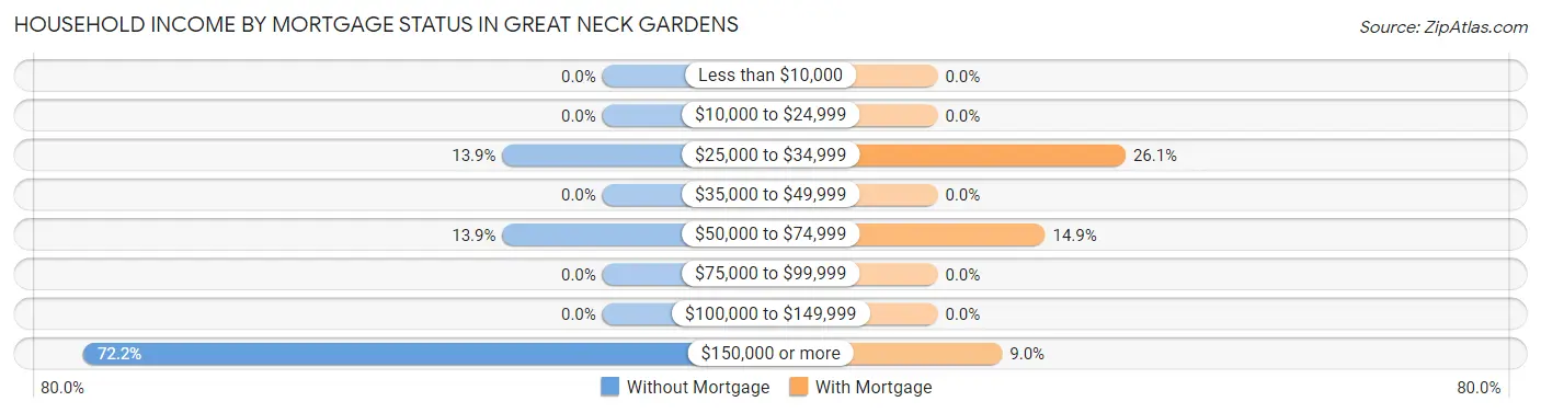 Household Income by Mortgage Status in Great Neck Gardens