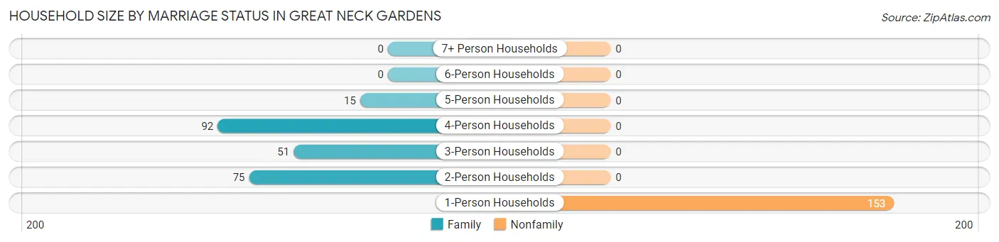 Household Size by Marriage Status in Great Neck Gardens