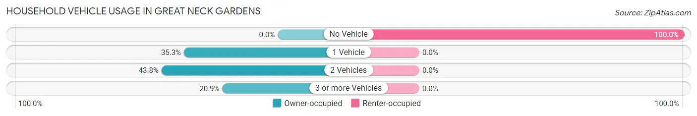 Household Vehicle Usage in Great Neck Gardens