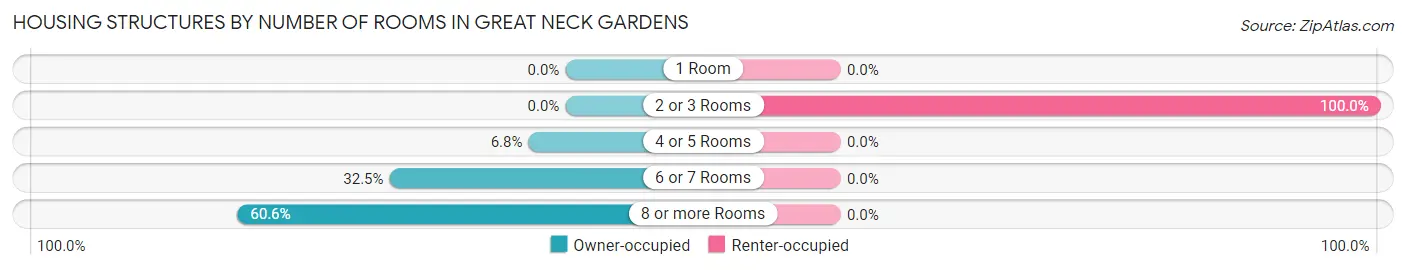 Housing Structures by Number of Rooms in Great Neck Gardens