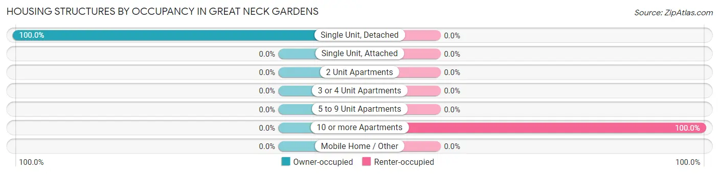 Housing Structures by Occupancy in Great Neck Gardens