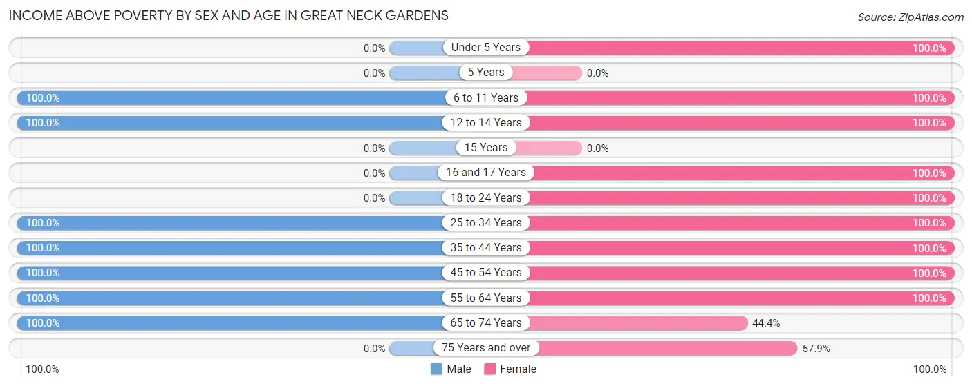 Income Above Poverty by Sex and Age in Great Neck Gardens