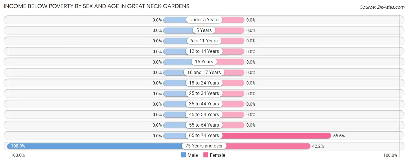 Income Below Poverty by Sex and Age in Great Neck Gardens