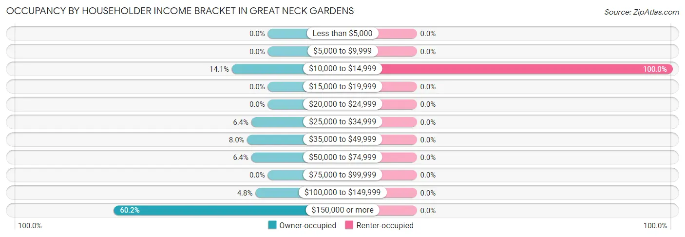 Occupancy by Householder Income Bracket in Great Neck Gardens