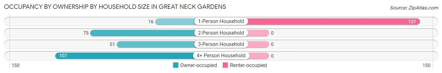 Occupancy by Ownership by Household Size in Great Neck Gardens