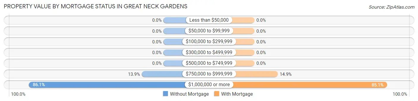 Property Value by Mortgage Status in Great Neck Gardens