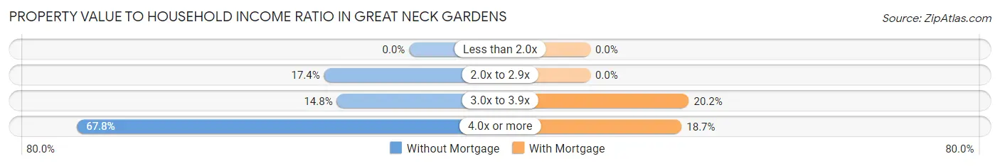 Property Value to Household Income Ratio in Great Neck Gardens