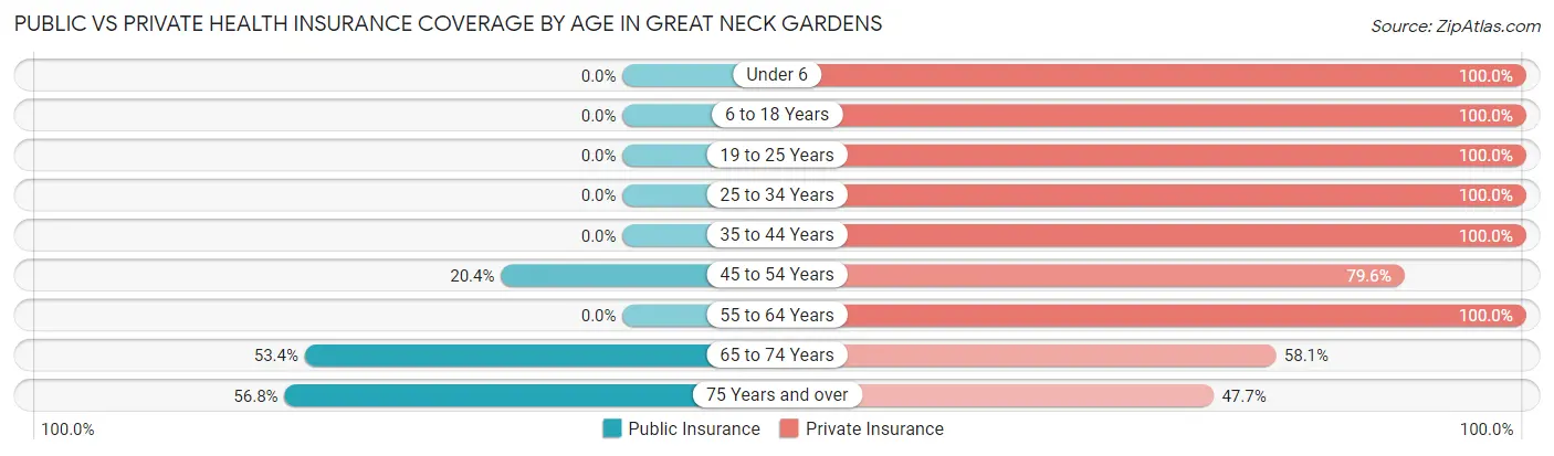 Public vs Private Health Insurance Coverage by Age in Great Neck Gardens