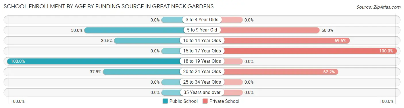 School Enrollment by Age by Funding Source in Great Neck Gardens