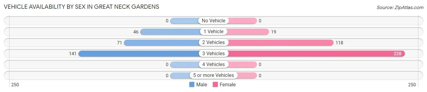 Vehicle Availability by Sex in Great Neck Gardens