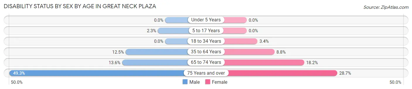 Disability Status by Sex by Age in Great Neck Plaza
