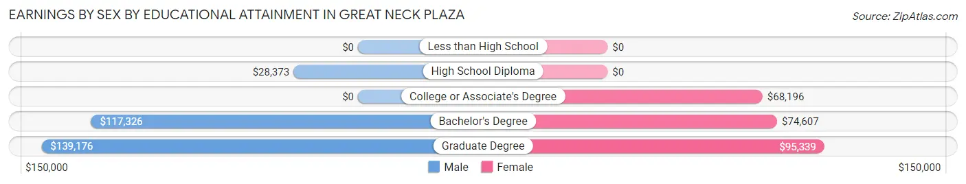 Earnings by Sex by Educational Attainment in Great Neck Plaza