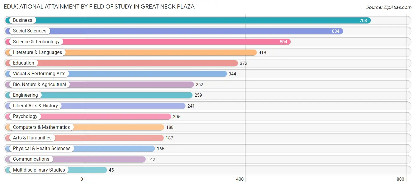 Educational Attainment by Field of Study in Great Neck Plaza