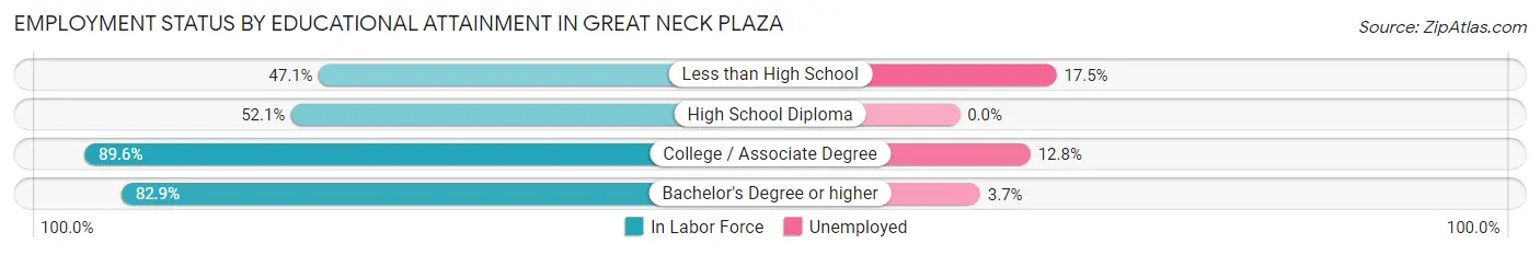 Employment Status by Educational Attainment in Great Neck Plaza