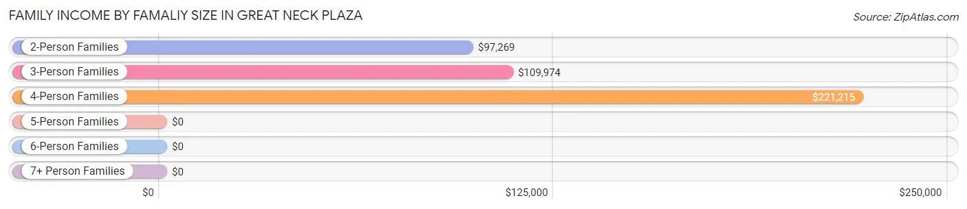 Family Income by Famaliy Size in Great Neck Plaza