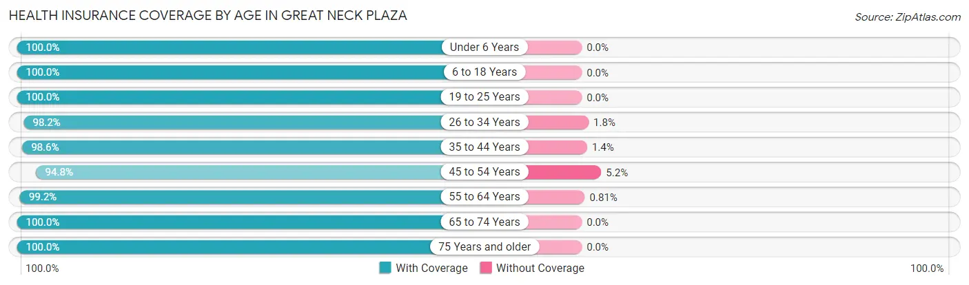 Health Insurance Coverage by Age in Great Neck Plaza