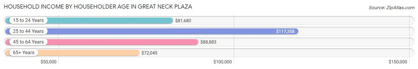 Household Income by Householder Age in Great Neck Plaza