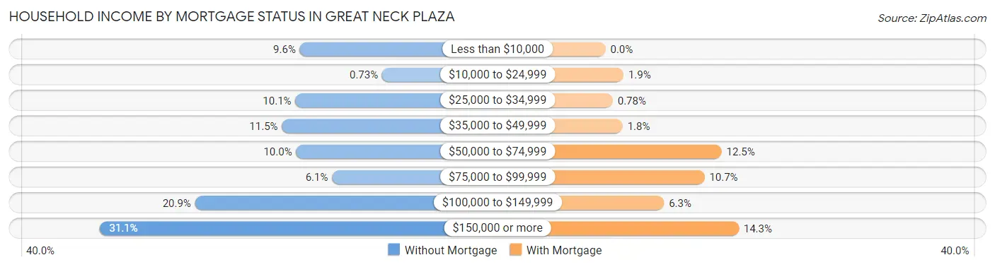 Household Income by Mortgage Status in Great Neck Plaza