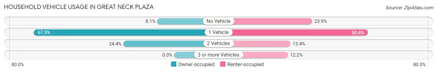 Household Vehicle Usage in Great Neck Plaza