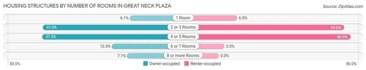 Housing Structures by Number of Rooms in Great Neck Plaza