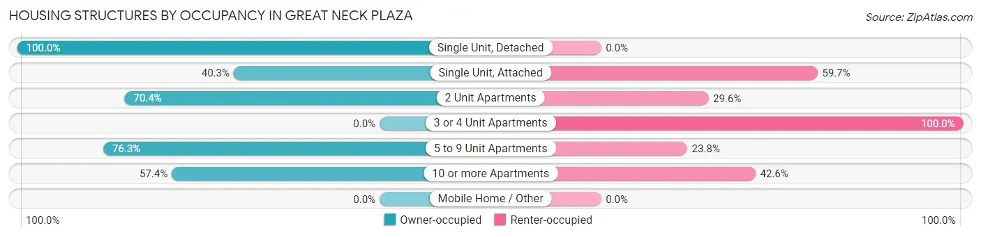 Housing Structures by Occupancy in Great Neck Plaza