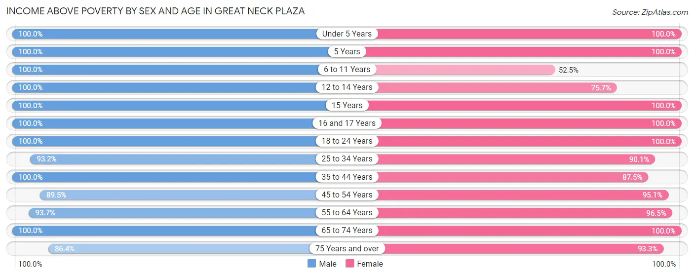 Income Above Poverty by Sex and Age in Great Neck Plaza