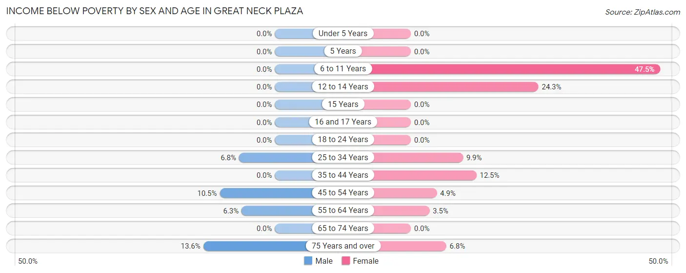 Income Below Poverty by Sex and Age in Great Neck Plaza