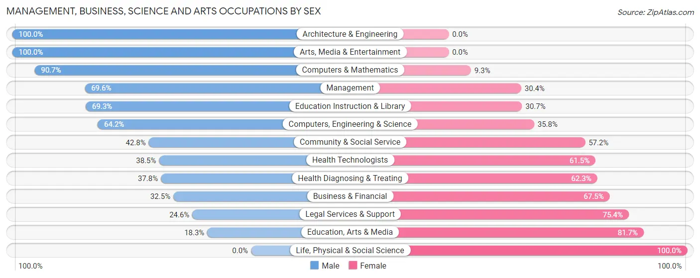 Management, Business, Science and Arts Occupations by Sex in Great Neck Plaza