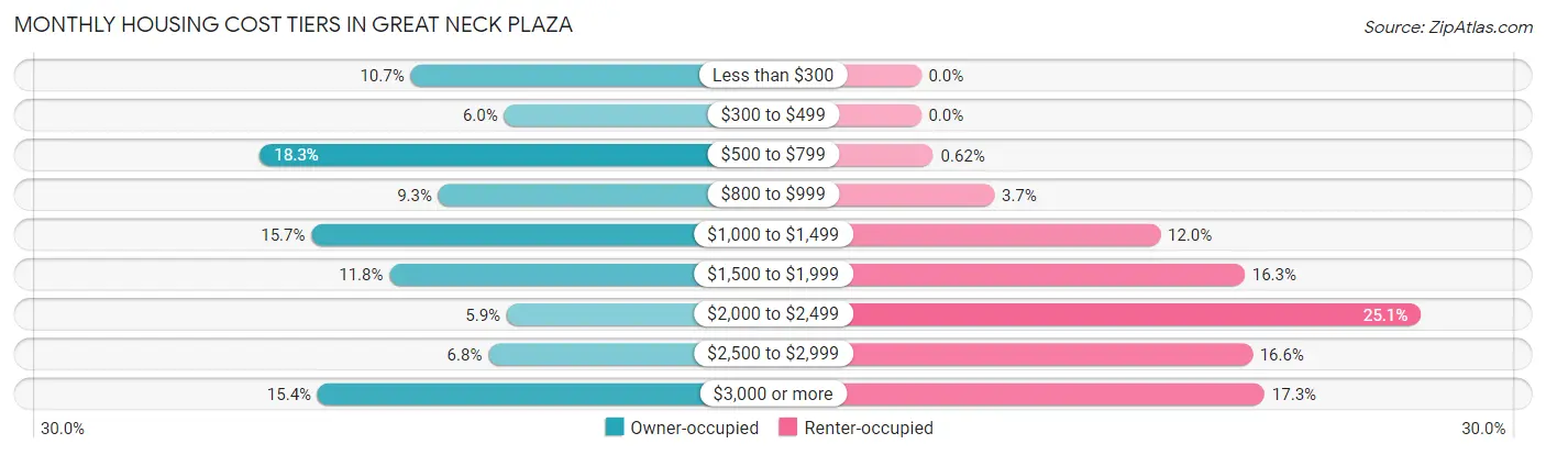 Monthly Housing Cost Tiers in Great Neck Plaza
