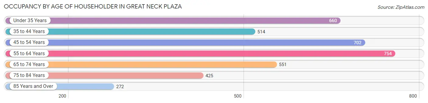 Occupancy by Age of Householder in Great Neck Plaza