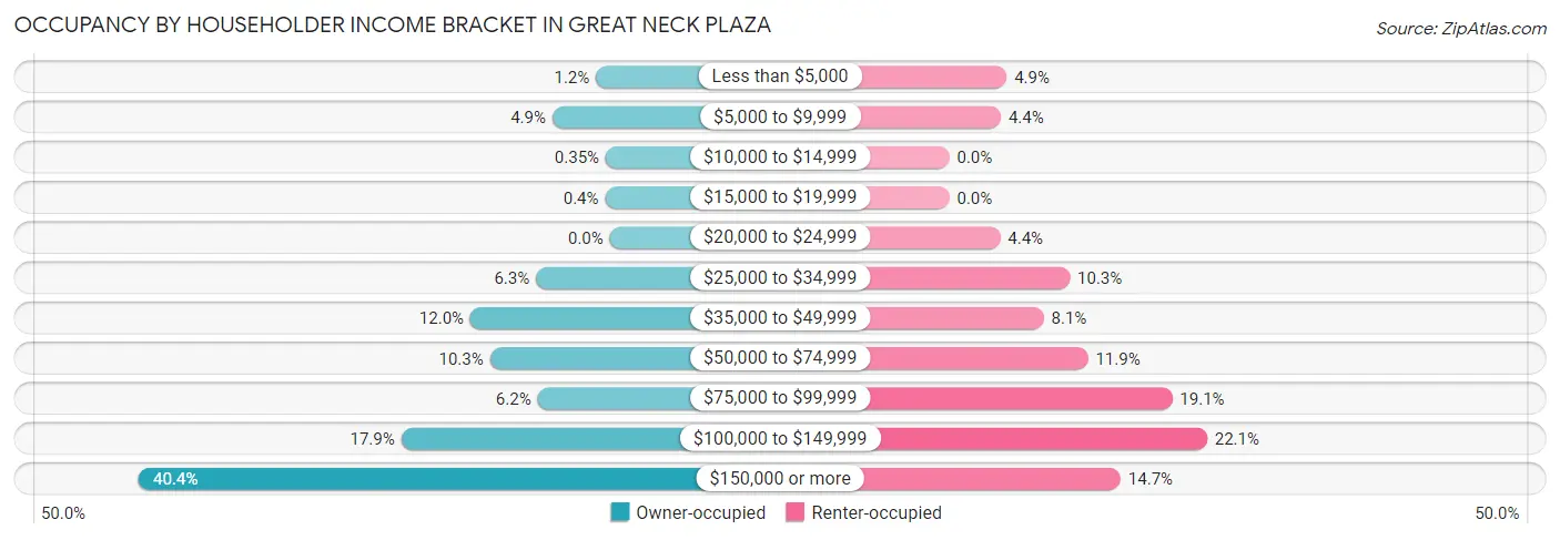 Occupancy by Householder Income Bracket in Great Neck Plaza