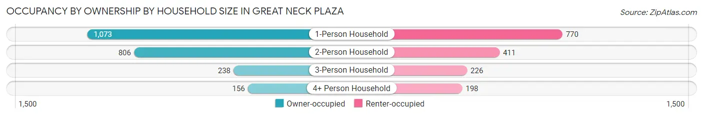 Occupancy by Ownership by Household Size in Great Neck Plaza