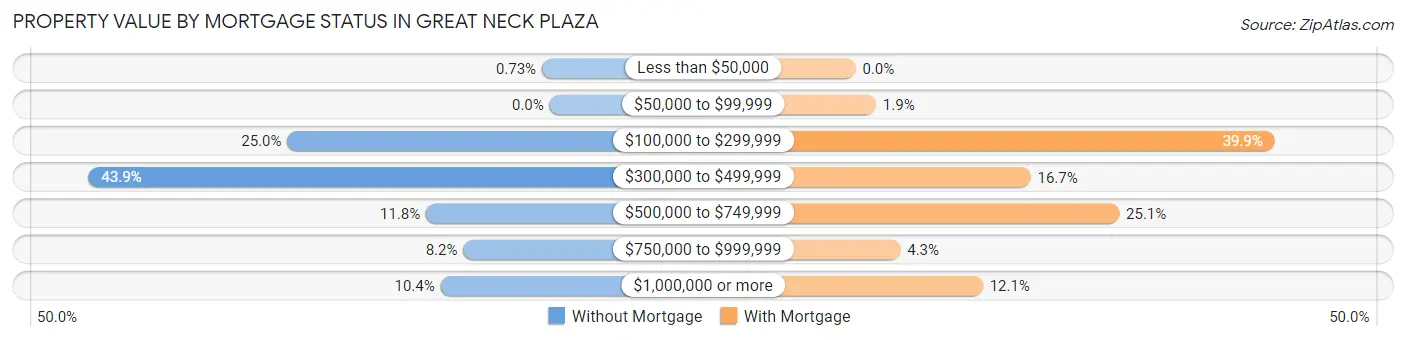 Property Value by Mortgage Status in Great Neck Plaza
