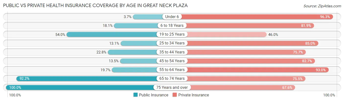 Public vs Private Health Insurance Coverage by Age in Great Neck Plaza