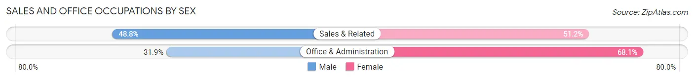 Sales and Office Occupations by Sex in Great Neck Plaza
