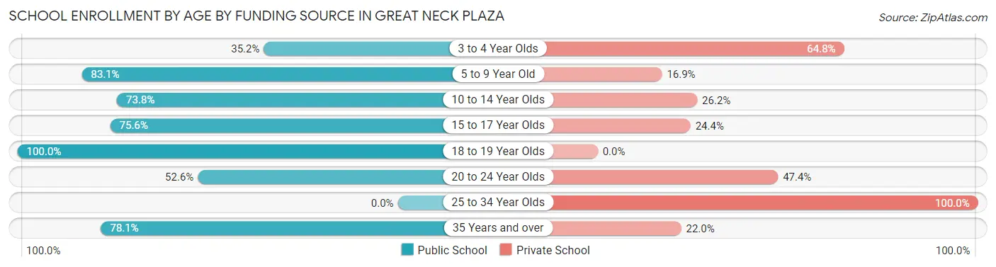School Enrollment by Age by Funding Source in Great Neck Plaza