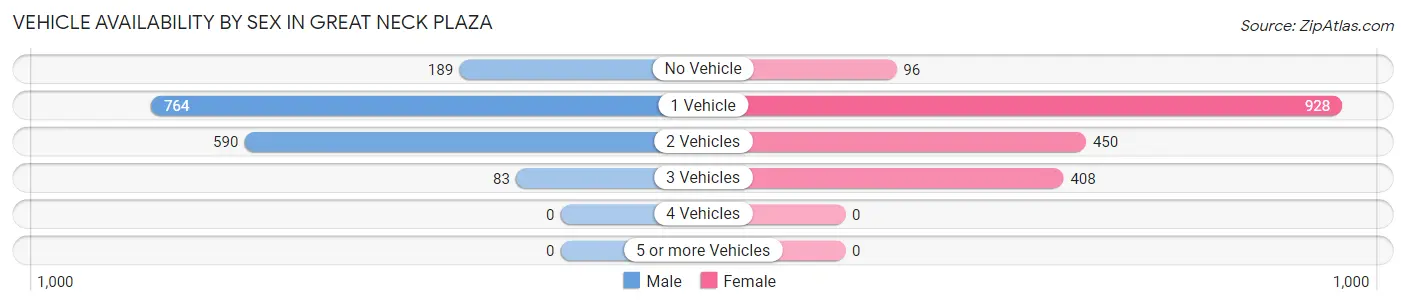 Vehicle Availability by Sex in Great Neck Plaza