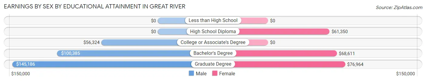 Earnings by Sex by Educational Attainment in Great River