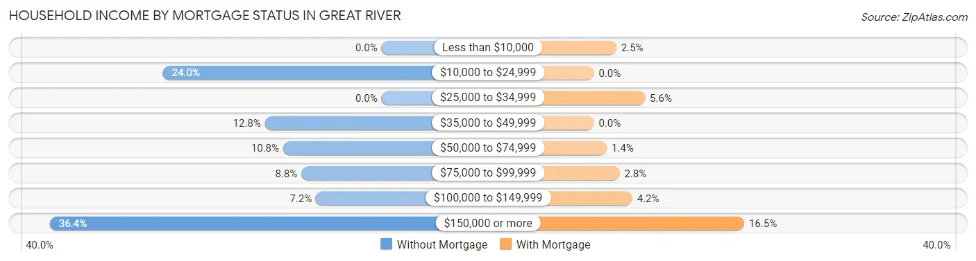 Household Income by Mortgage Status in Great River