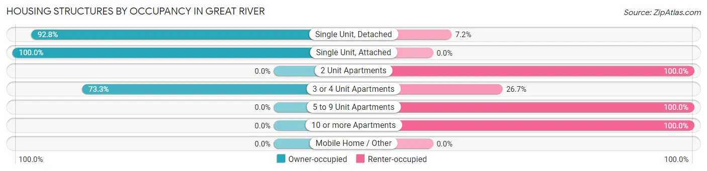 Housing Structures by Occupancy in Great River