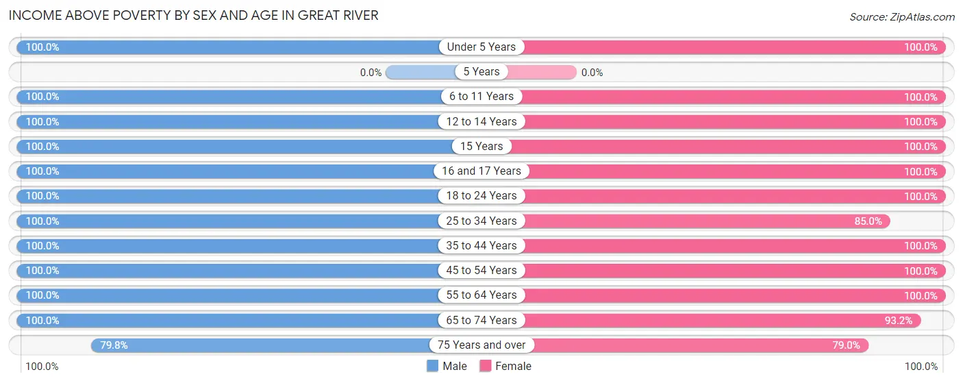 Income Above Poverty by Sex and Age in Great River