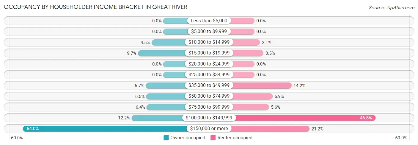 Occupancy by Householder Income Bracket in Great River