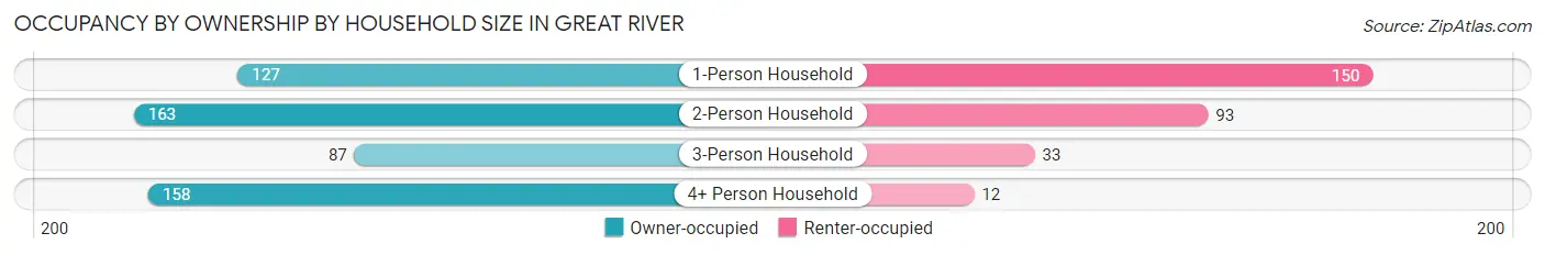 Occupancy by Ownership by Household Size in Great River