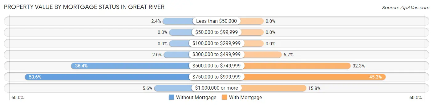 Property Value by Mortgage Status in Great River
