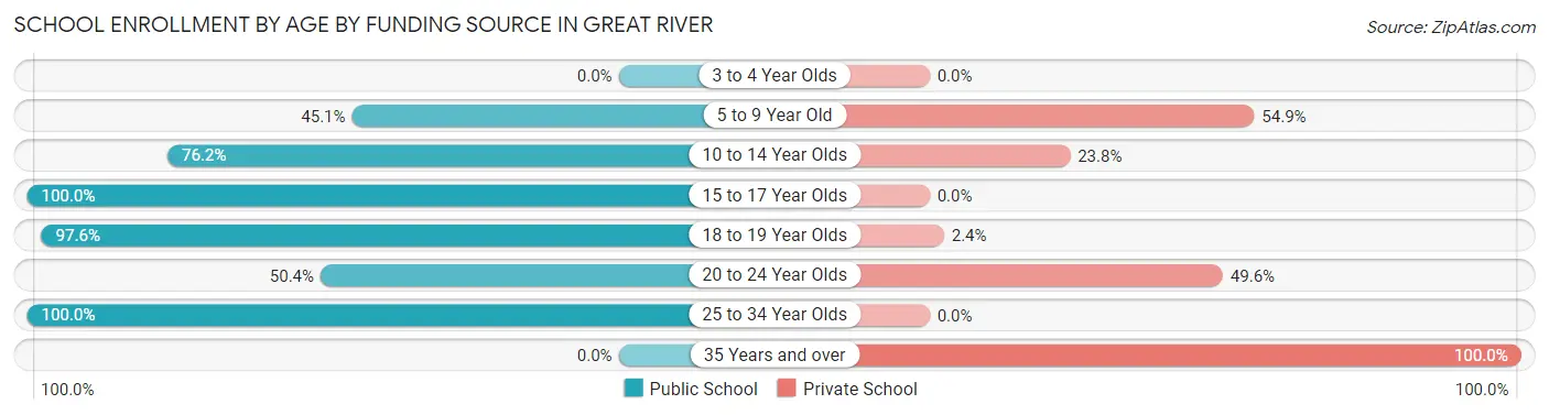 School Enrollment by Age by Funding Source in Great River