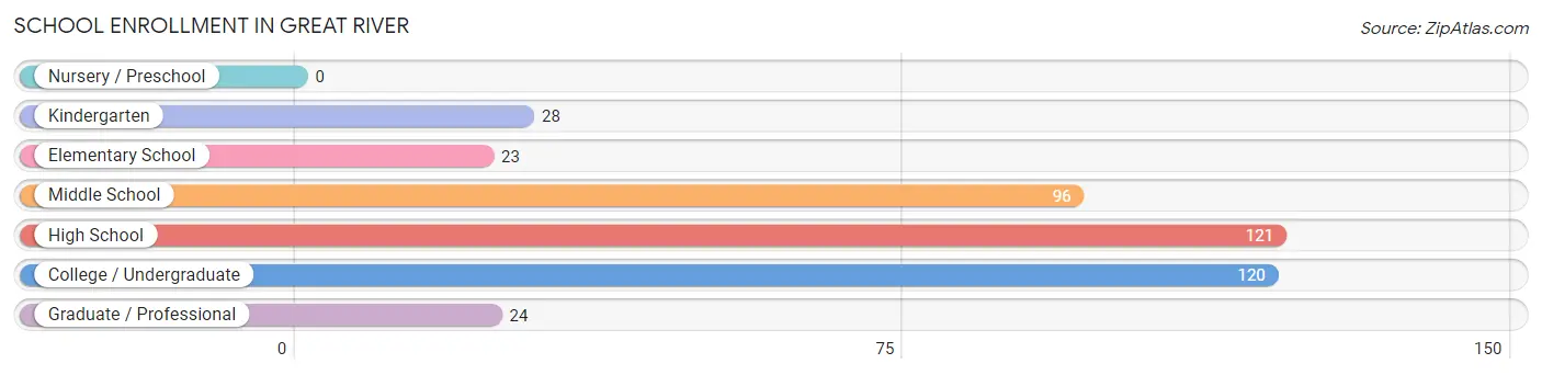 School Enrollment in Great River