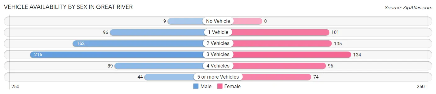 Vehicle Availability by Sex in Great River