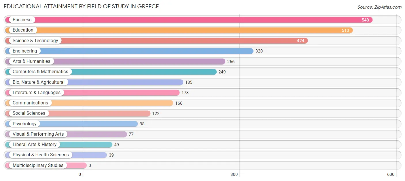 Educational Attainment by Field of Study in Greece